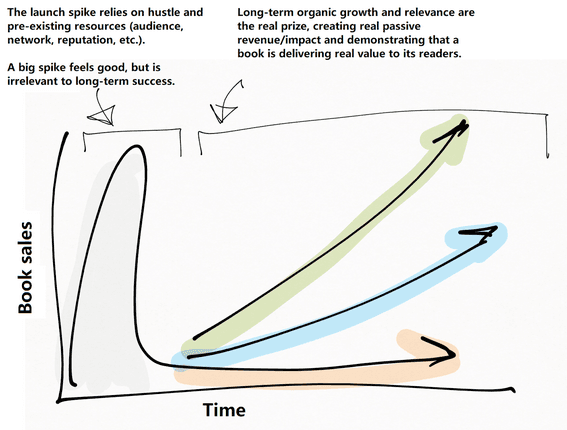 diagram of three different trajectories for book sales over time
