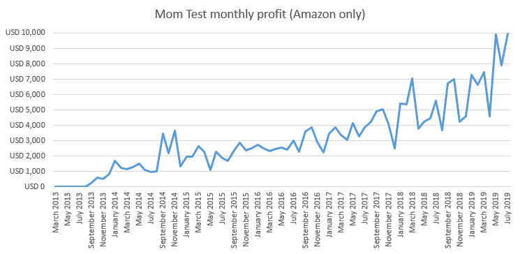 chart of the mom test earnings over time