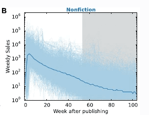 histogram of weekly sales vs weeks after publishing, most sales happen in the first few weeks