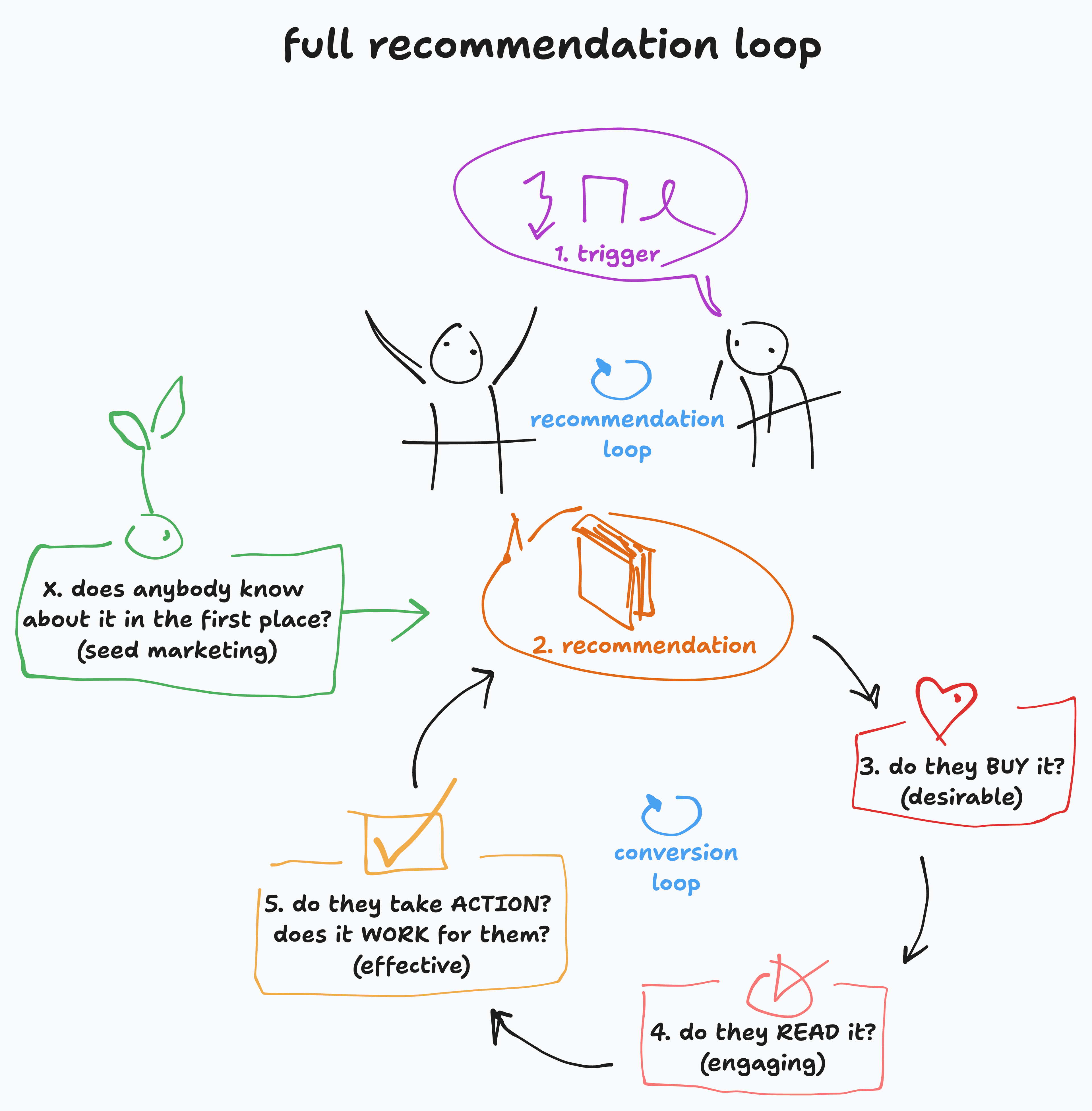 Option 2. An alternative map of progress that follows a core framework instead of the table of contents