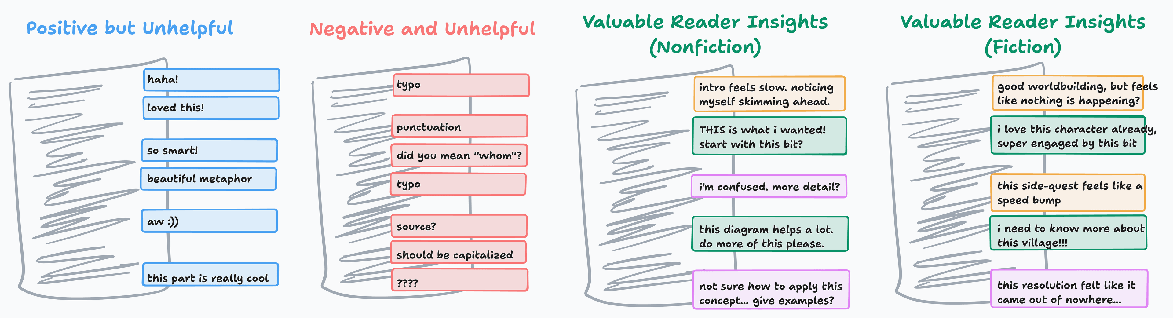 four types of feedback: positive but unhelpful, e.g. 'haha', negative and unhelpful, e.g. 'typo', valuable reader insights for nonfiction, e.g. 'i'm confused', valuable reader insights for fiction, e.g. 'i like this character already'