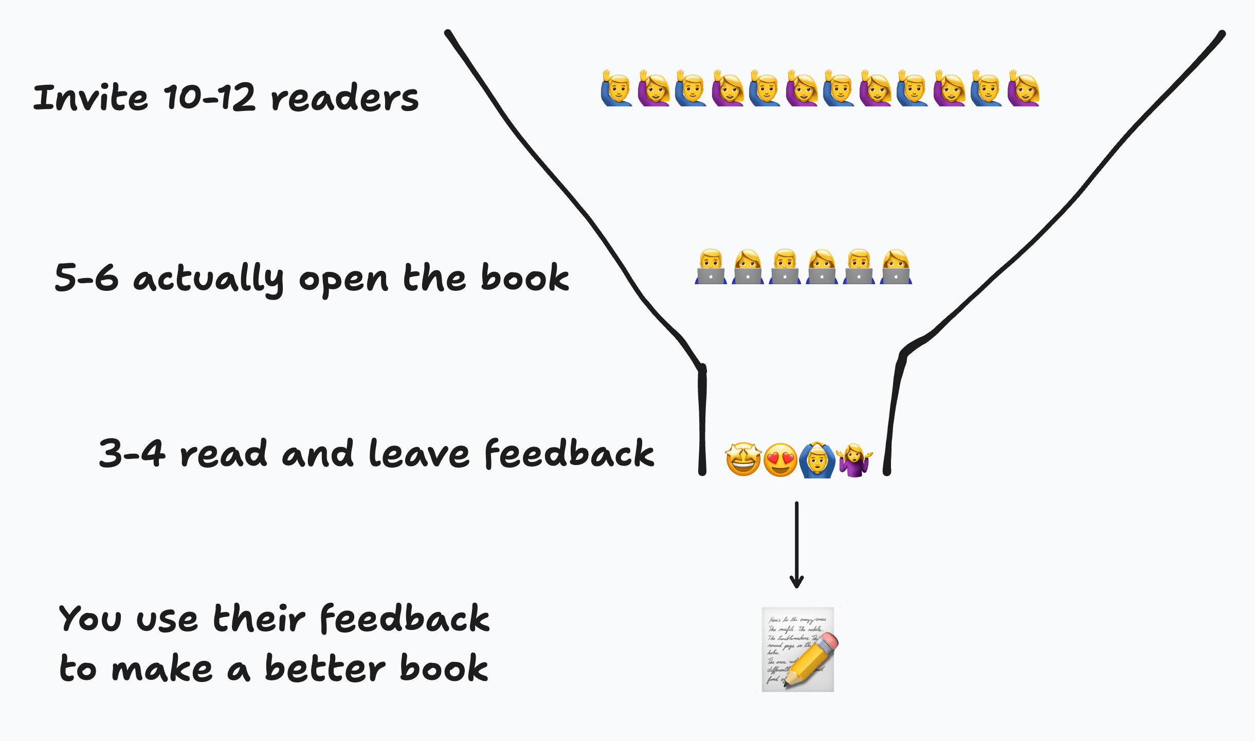 a funnel: you invite 10-12 readers, 5-6 open the book, 3-4 leave feedback, and you use the feedback to make a better book
