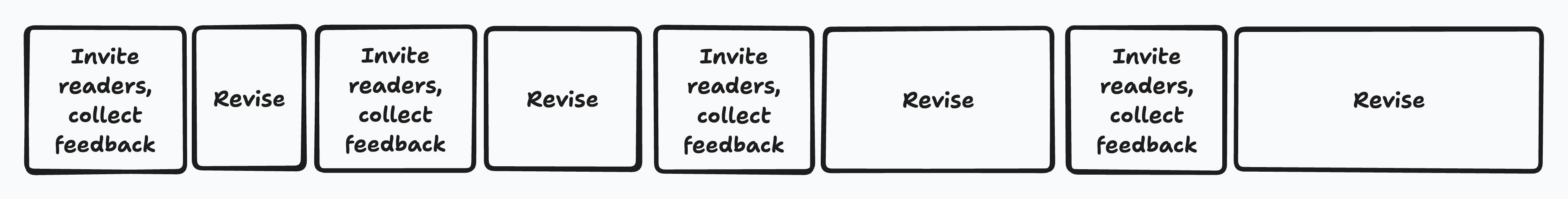 a beta reading timeline. start with inviting readers and collecting feedback, then revise, then repeate both (but later revisions take longer)