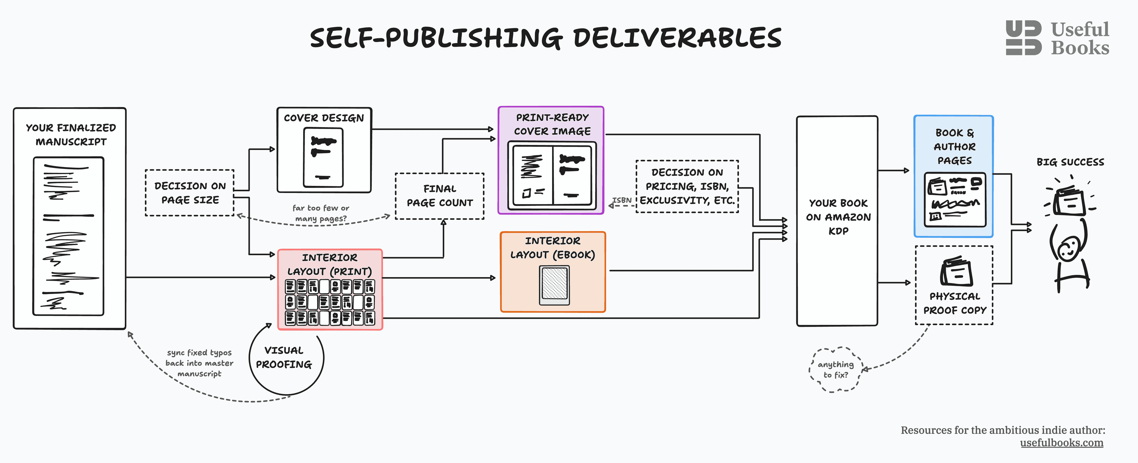 full diagram of self-publishing process including iterations on steps like interior layout