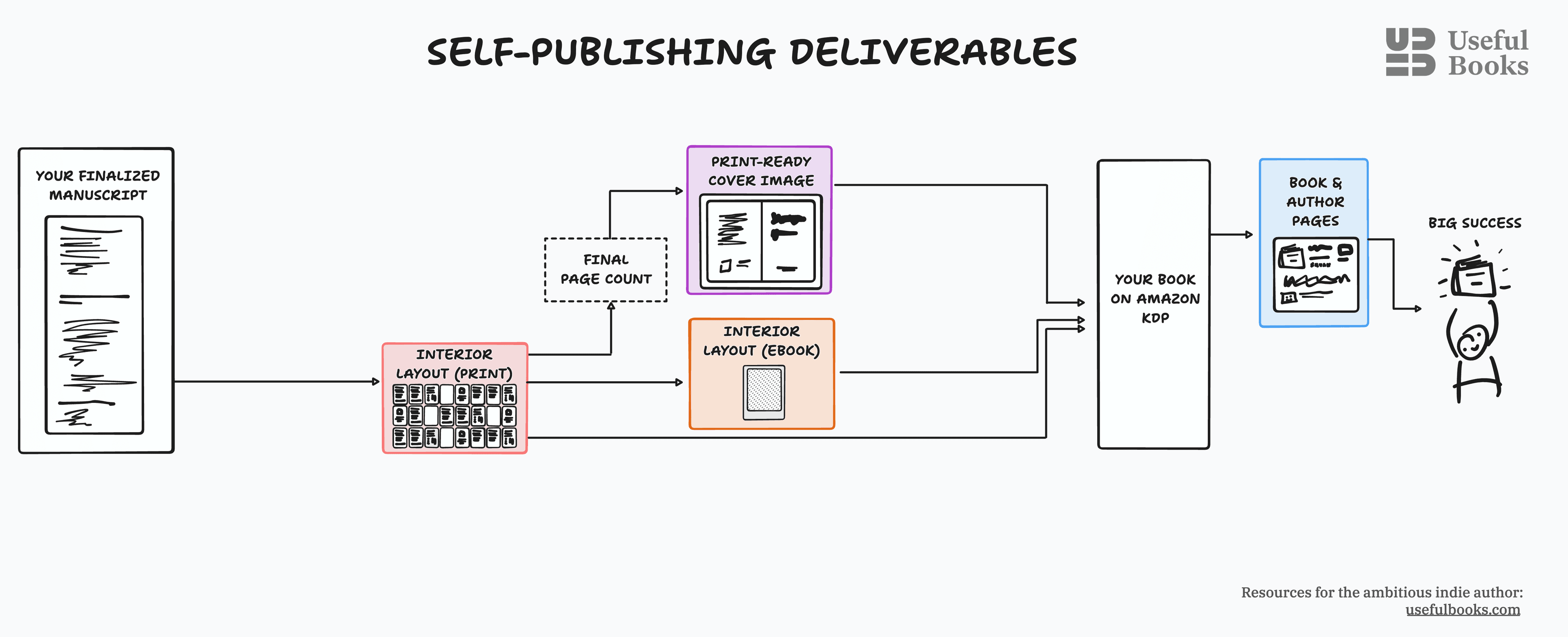 a diagram of self publishing steps - interior layout for paperback and ebook, cover design, book and author pages on amazon